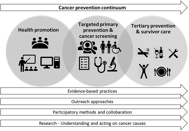 Figure 1. CLB's comprehensive cancer prevention strategy. The figure illustrates the CLB's comprehensive cancer prevention strategy encompassing health promotion, targeted primary prevention, cancer screening and tertiary prevention, grounded in evidence-based practices, outreach activities, clinical prevention services, participatory methods and collaboration, as well as cross-disciplinary research.