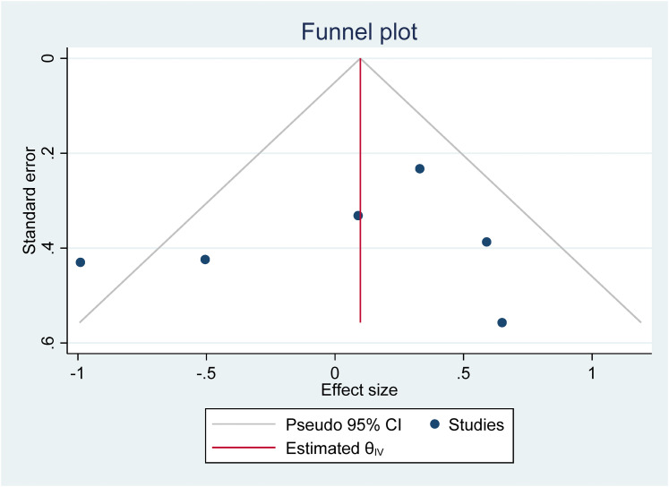 Figure 7.