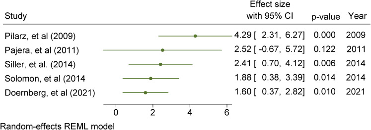 Figure 3.