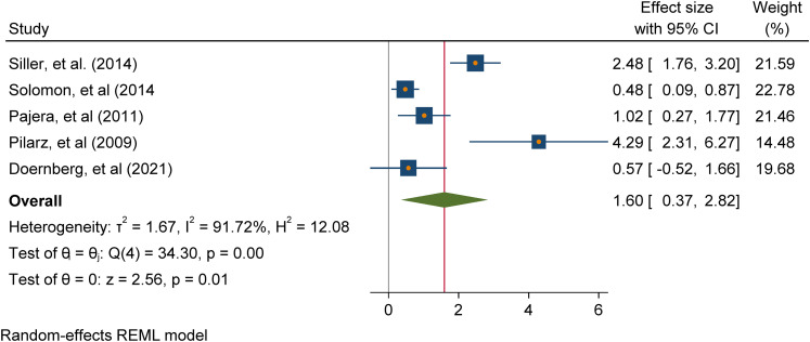 Figure 2.