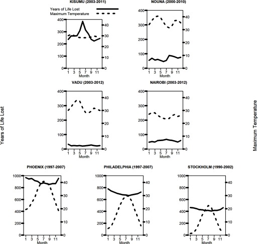 Seven line graphs respectively plotting years of life lost (left y-axis) and maximum temperature (right y-axis) across months (x-axis) for Kisumu (2003 to 2011), Nouna (2000 to 2010), Vadu (2003 to 2012), Nairobi (2003 to 2012), Phoenix (1997 to 2007), Philadelphia (1997 to 2007), and Stockholm (1990 to 2002).