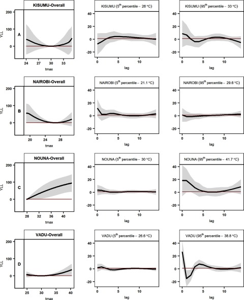 Figure 3A shows three line graphs plotting the association between years of life lost (y-axis) and temperature (x-axis) for overall estimates for Kisumu, at 5th percentile (26 degree Celsius) and 95th percentile (33 degree Celsius), respectively. Figures 3B, 3C, and 3D show the same for Nairobi, Nouna, and Vadu. The maximum daily temperatures at the 5th and 95th percentile for Nairobi are 21.1 degree Celsius and 29.6 degree Celsius, respectively. The maximum daily temperatures at the 5th and 95th percentile for Nouna are 30 degree Celsius and 41.7 degree Celsius, respectively. The maximum daily temperatures at the 5th and 95th percentile for Vadu are 26.6 degree Celsius and 38.8 degree Celsius, respectively.