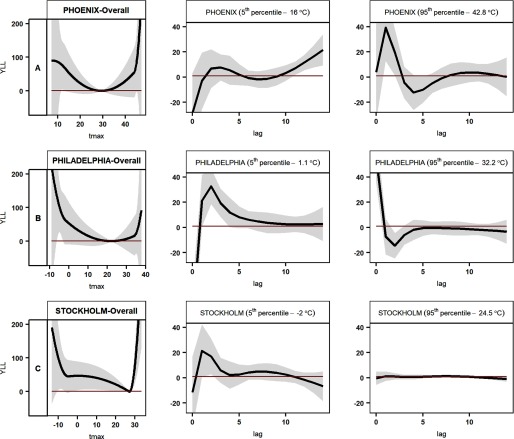 Figure 4A shows three line graphs plotting the association between years of life lost (y-axis) and temperature (x-axis) for overall estimates for Phoenix, at 5th percentile (16 degree Celsius) and 95th percentile (42.8 degree Celsius), respectively. Figures 4B and 4C show the same for Philadelphia and Stockholm. The maximum daily temperatures at the 5th and 95th percentile for Philadelphia are 1.1 degree Celsius and 32.2 degree Celsius, respectively. The maximum daily temperatures at the 5th and 95th percentile for Stockholm are negative 2 degree Celsius and 24.5 degree Celsius, respectively.