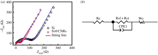 Figure 7.