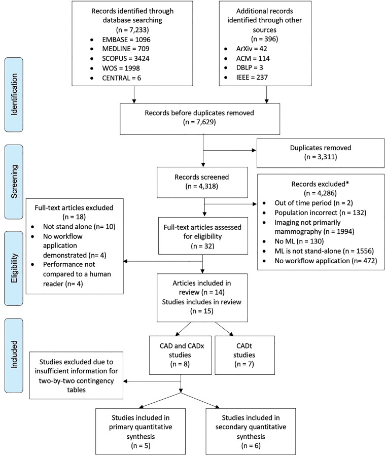 Flowchart of Preferred Reporting Items for Systematic Review and Meta-Analysis for Diagnostic Test Accuracy for studies included in identification, de-duplication, screening, and data-extraction stages of review. ACM = Association for Computing Machinery, CAD = computer-aided detection, CADt = computer-aided triage, CADx = computer-aided diagnosis, IEEE = Institute of Electrical and Electronics Engineers, ML = machine learning, WOS = Web of Science. * = Studies could have been excluded for multiple reasons.