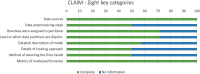 Stacked bar chart of Checklist for Artificial Intelligence in Medical
Imaging (CLAIM) assessment. Results for 14 articles included in this review
across eight key categories identified from checklist are shown. Score of 1
was given if complete information was provided, and score of 0 was given
where no information was provided. X-axis indicates percentage of articles
in review that included information about eight key categories detailed in
y-axis.