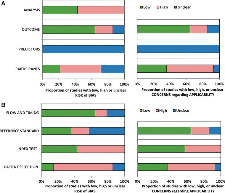 Stacked bar charts show summary results of included articles assessed with (A) Prediction Model Risk of Bias Assessment Tool and (B) Quality Assessment of Diagnostic Accuracy Studies 2 assessment. For 14 included articles, each category is represented as percentage of number of articles that have high, low, or unclear levels of bias and applicability.