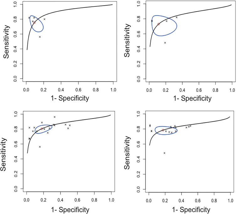 (A, B) Summary receiver operating characteristic (sROC) curves in (A) five studies for included algorithm and (B) reader results reported for top-performing machine learning algorithm tested on external data set, compared with reader performance for computer-aided detection and computer-aided diagnosis applications, with a ground truth of more than 1 year follow-up and histopathologic findings (primary meta-analysis). (C, D) Summary receiver operating characteristic (sROC) curves for (C) 17 algorithm-reported results and (D) 15 reader-reported results from included studies for computer-aided detection and computer-aided diagnosis applications tested externally (secondary meta-analysis). Line represents summary receiver operating characteristic curve, oval represents 95% CIs, circle represents summary estimate, and crosses represent individual results.