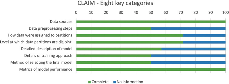 Stacked bar chart of Checklist for Artificial Intelligence in Medical Imaging (CLAIM) assessment. Results for 14 articles included in this review across eight key categories identified from checklist are shown. Score of 1 was given if complete information was provided, and score of 0 was given where no information was provided. X-axis indicates percentage of articles in review that included information about eight key categories detailed in y-axis.