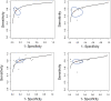 (A, B) Summary receiver operating characteristic (sROC) curves in (A)
five studies for included algorithm and (B) reader results reported for
top-performing machine learning algorithm tested on external data set,
compared with reader performance for computer-aided detection and
computer-aided diagnosis applications, with a ground truth of more than 1
year follow-up and histopathologic findings (primary meta-analysis). (C, D)
Summary receiver operating characteristic (sROC) curves for (C) 17
algorithm-reported results and (D) 15 reader-reported results from included
studies for computer-aided detection and computer-aided diagnosis
applications tested externally (secondary meta-analysis). Line represents
summary receiver operating characteristic curve, oval represents 95% CIs,
circle represents summary estimate, and crosses represent individual
results.