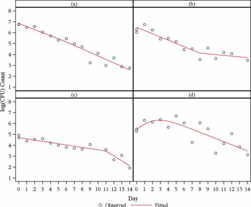 Figure 2 