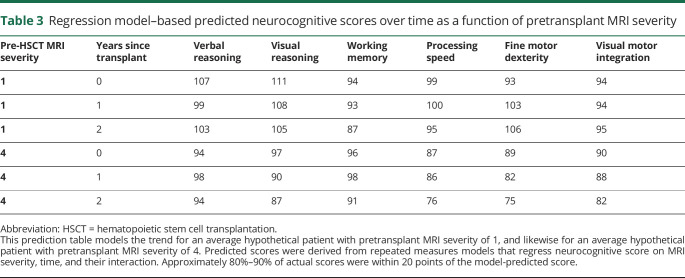 graphic file with name NEUROLOGY2019035816TT3.jpg