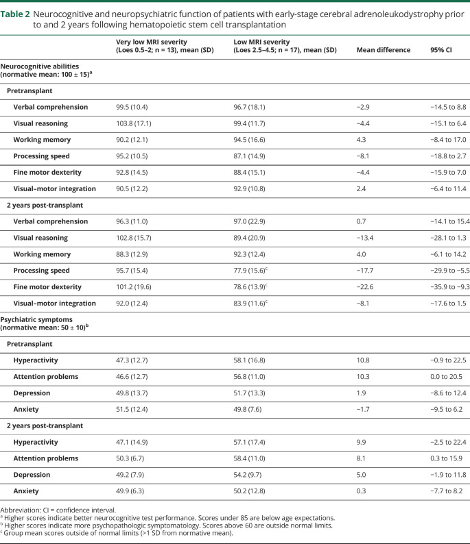 graphic file with name NEUROLOGY2019035816TT2.jpg