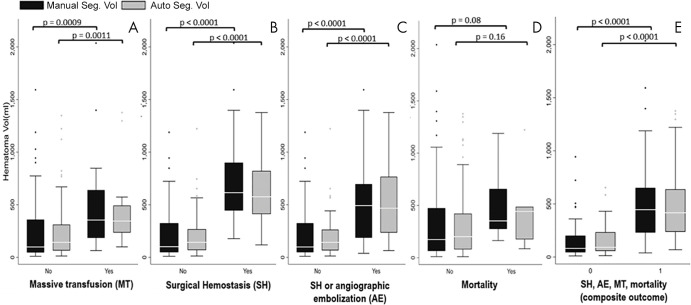 Clustered box and whisker plots show medians, interquartile ranges, and 95% CIs for, A, the need for massive transfusion, B, the need for surgical hemostasis, C, the need for surgical hemostasis or angioembolization, D, in-hospital mortality, and, E, a derived composite outcome including all end points (right side).