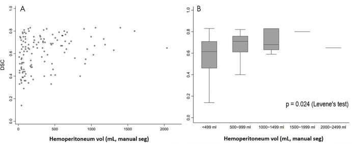 Distribution of Dice similarity coefficients (DSCs), A, on a per-patient basis and, B, grouped by hematoma volume increments of 500 mL are shown. The box plot in B shows decreasing interquartile ranges and 95% CIs with increasing hemoperitoneum volumes. The Levene test confirms unequal variance in DSCs across groups (P = .024). man seg = manual segmentation.