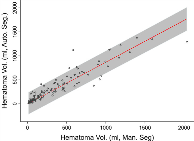 Dot matrix plot with best-fit line and 95% CI shows correlation between automated volume (vol.) and manual hemoperitoneum volume (Pearson r = 0.97; slope, 0.87; 95% CI: 0.83, 0.91). Auto. Seg. = automated segmentation, Man. Seg. = manual segmentation.