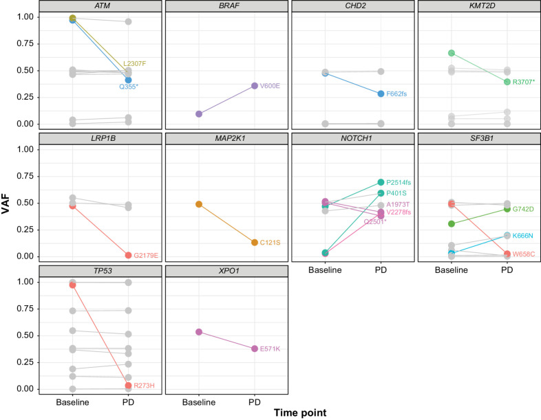 Figure 2. Change in VAFs from baseline to PD. VAF changes of ≥10% between baseline and PD are shown. Each line shows VAFs for a single variant, with the resulting amino acid change noted in text. Different colors indicate different patients. All but 3 of the variants have been associated with cancer (COSMIC database); the exceptions are CHD2 F662fs, NOTCH1 P401S, and NOTCH1 V2278fs. Gray lines indicate variants with VAF changes <10%.