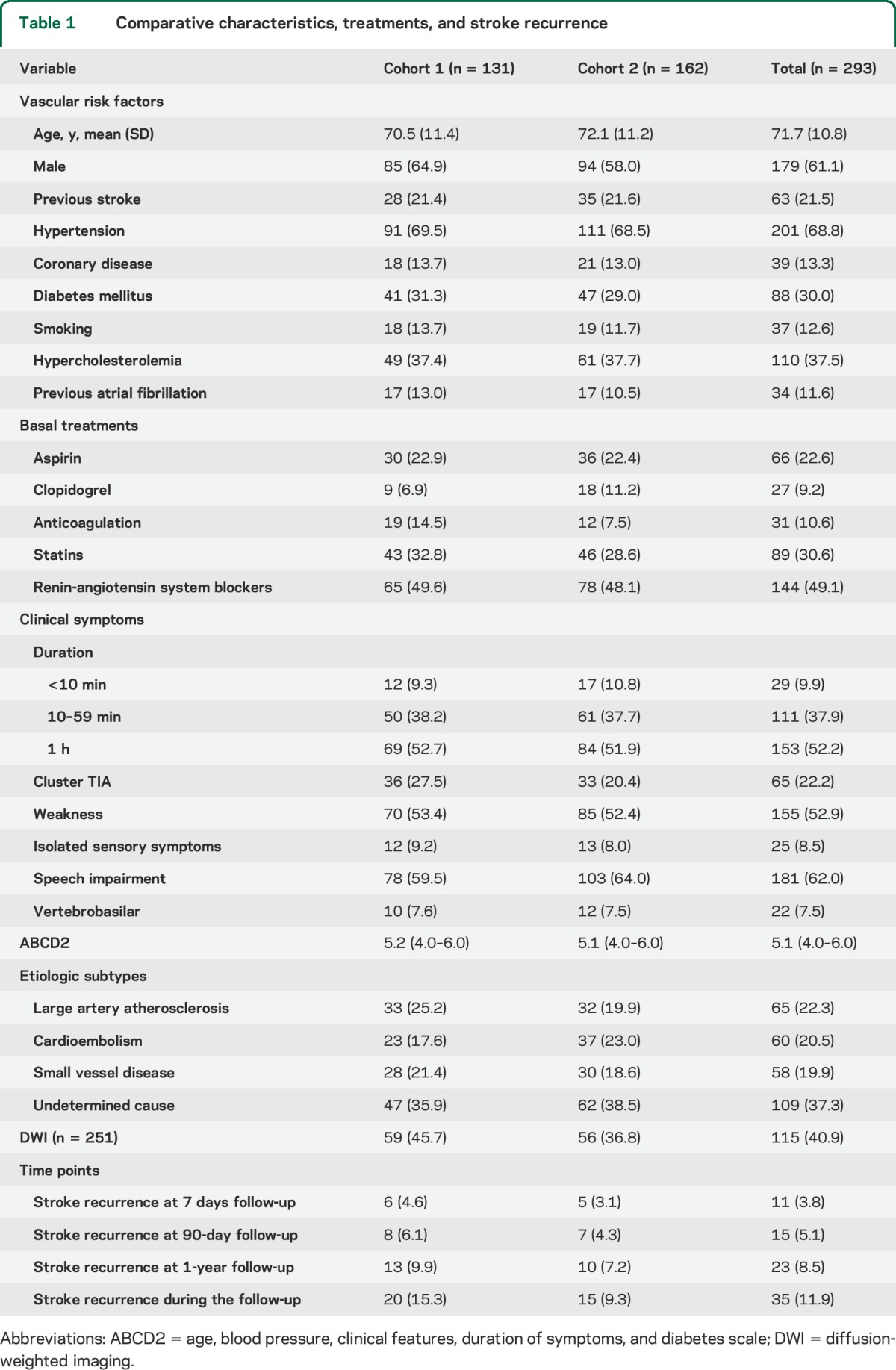 graphic file with name NEUROLOGY2014578625TT1.jpg