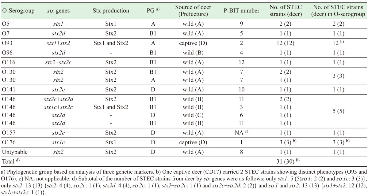 graphic file with name jvms-79-834-t001.jpg