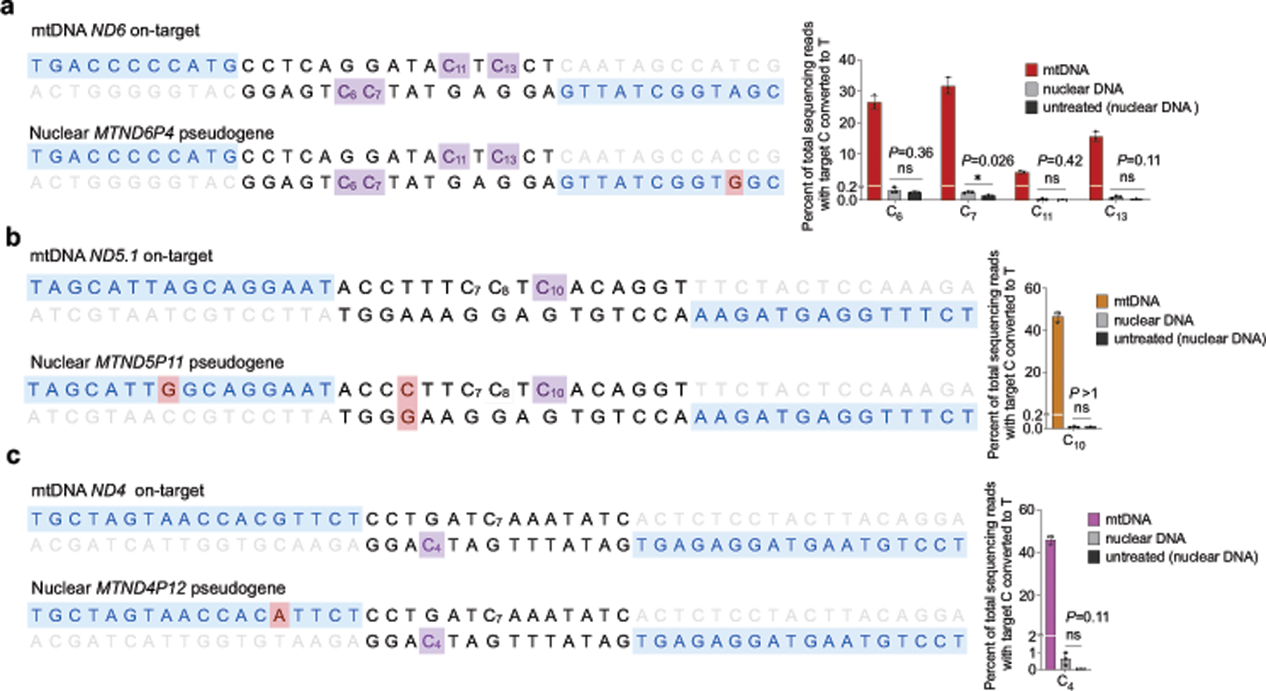 Extended Data Fig. 9 |