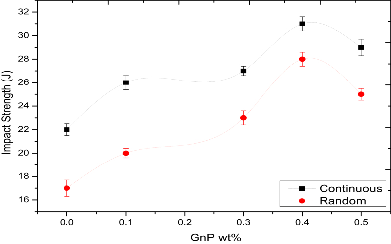 Figure 7