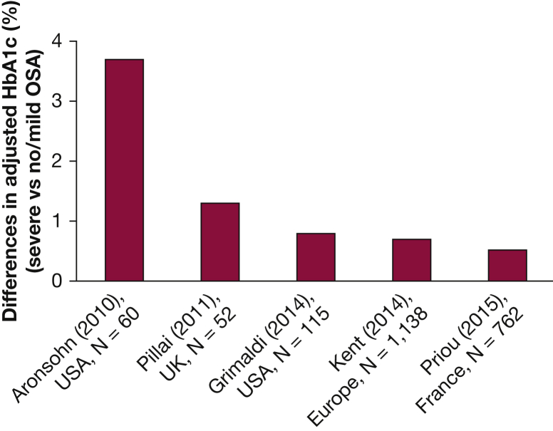 Figure 5