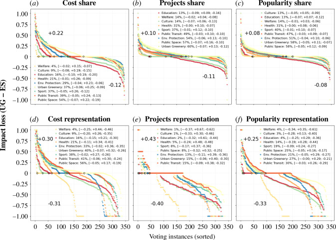 Equal shares results in voting outcomes with a more frequent impact loss in infrastructural and sustainable development projects