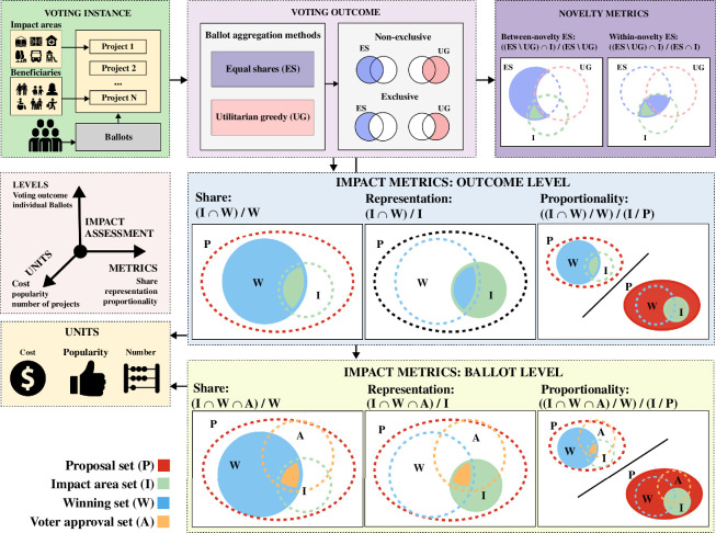 Impact and novelty assessment framework for voting outcomes by different aggregation methods in participatory budgeting