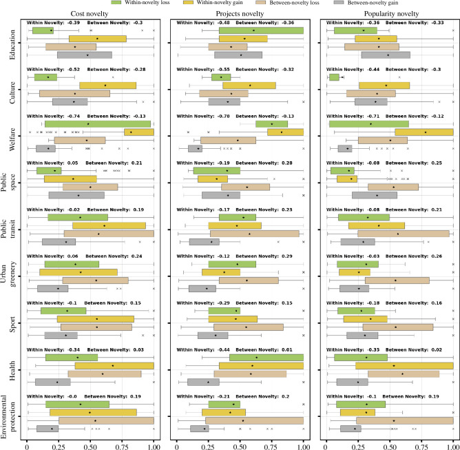 Equal shares shows within-novelty gain in almost all impact areas and between-novelty gain for education, culture and welfare