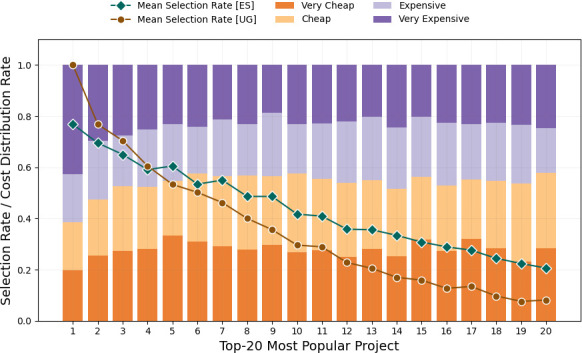 Equal shares is likely to sacrifice projects among the top−4 popular ones that would otherwise get elected with the utilitarian greedy method