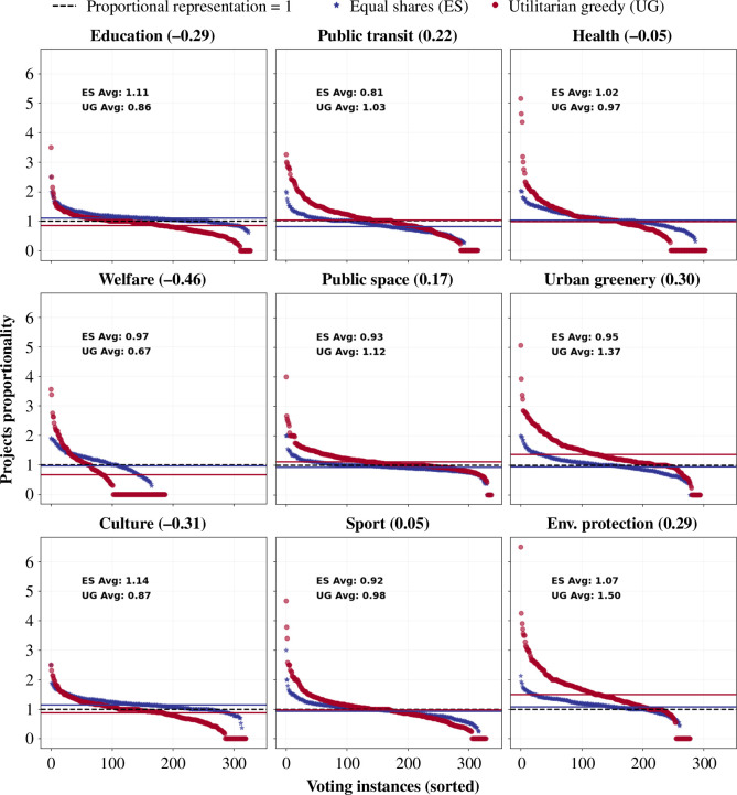 Equal shares (equal shares) shows impact gain in projects proportionality for education, welfare, culture and health, with an impact loss in all other impact areas