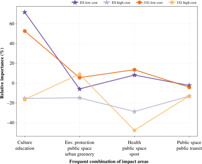 The impact areas of culture and education with low cost have the highest importance in both equal shares and utilitarian greedy