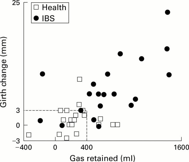 Figure 3  