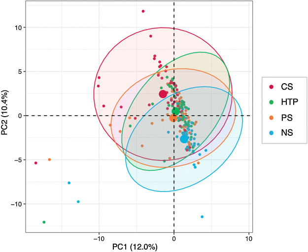 Figure 3. PCA of significant DEGs without correction by the adjustment variables. PCA of the 95 DEGs obtained from TWAS of 52 individuals from each of the NS, PS, CS, and HTP user groups. Confidence ellipses include 95% of all dots belonging to the corresponding group. A larger dot in the center of an ellipse indicates the mean of the corresponding group. NS, never smokers; PS, past smokers; CS, combustible tobacco smokers; HTP, heated tobacco product.