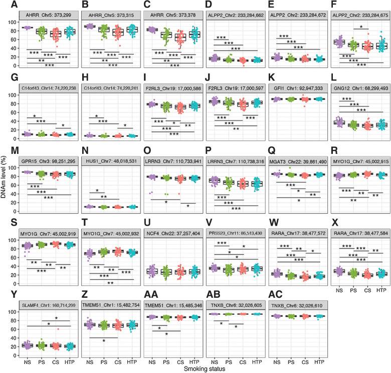 Figure 2. DNAm profiles of smoking-associated DNAm biomarkers without correction by the adjustment variables. Boxplots and jitter plots represent the DNAm levels in AHRR_Chr5:373,299 (A), AHRR_Chr5:373,315 (B), AHRR_Chr5:373,378 (C), ALPP2_Chr2:233,284,662 (D), ALPP2_Chr2:233,284,672 (E), ALPP2_Chr2:233,284,675 (F), C14orf43_Chr14:74,220,238 (G), C14orf43_Chr14:74,220,241 (H), F2RL3_Chr19:17,000,586 (I), F2RL3_Chr19:17,000,597 (J), GFI1_Chr1:92,947,333 (K), GNG12_Chr1:68,299,493 (L), GPR15_Chr3:98,251,295 (M), HUS1_Chr7:48,018,531 (N), LRRN3_Chr7:110,733,941 (O), LRRN3_Chr7:110,738,316 (P), MGAT3_Chr22:39,861,490 (Q), MYO1G_Chr7:45,002,915 (R), MYO1G_Chr7:45,002,919 (S), MYO1G_Chr7:45,002,932 (T), NCF4_Chr22:37,257,404 (U), PRSS23_Chr11:86,513,430 (V), RARA_Chr17:38,477,572 (W), RARA_Chr17:38,477,584 (X), SLAMF4_Chr1:160,714,299 (Y), TMEM51_Chr1:15,482,754 (Z), TMEM51_Chr1:15,485,346 (AA), TNXB_Chr6:32,026,605 (AB), and TNXB_Chr6:32,026,610 (AC). ***, P < 0.001; **, P < 0.01; *, P < 0.05. Chr, chromosome.