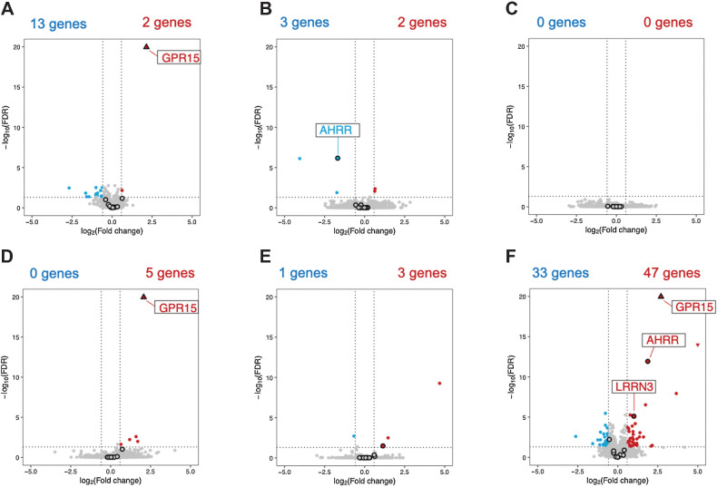 Figure 4. Volcano plots of transcriptome-wide association study without correction by the adjustment variables. The volcano plots display significant DEGs in NS versus HTP (A), CS versus HTP (B), PS versus HTP (C), NS versus PS (D), PS versus CS (E), and NS versus CS (F). Red and blue dots represent significantly upregulated and downregulated DEGs, respectively, based on thresholds of an adjusted P < 0.05 and fold change of >1.5 or <0.67. The black circles indicate the 17 genes for which DNAm analysis was conducted. NS, never smokers; PS, past smokers; CS, combustible tobacco smokers; HTP, heated tobacco product; DEGs, differentially expressed genes.