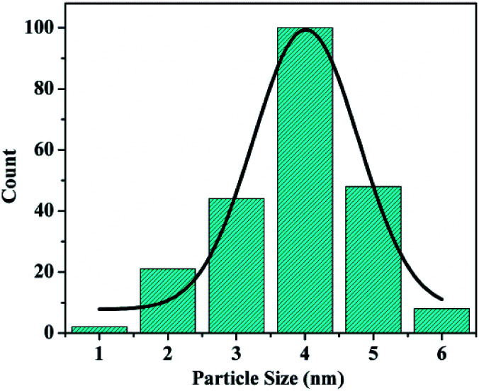 Fig. 4