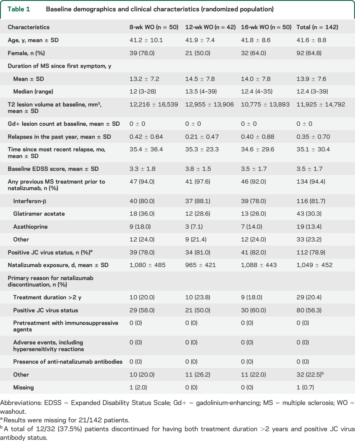 graphic file with name NEUROLOGY2014621029TT1.jpg