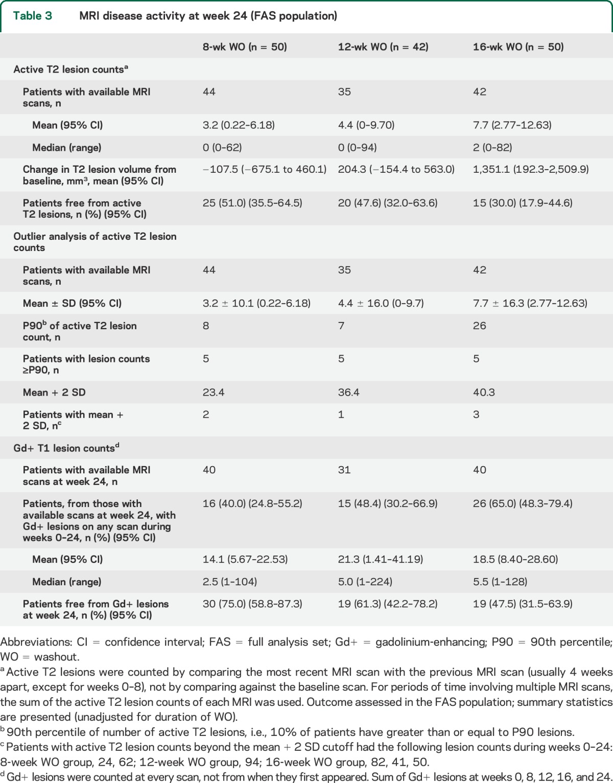 graphic file with name NEUROLOGY2014621029TT3.jpg