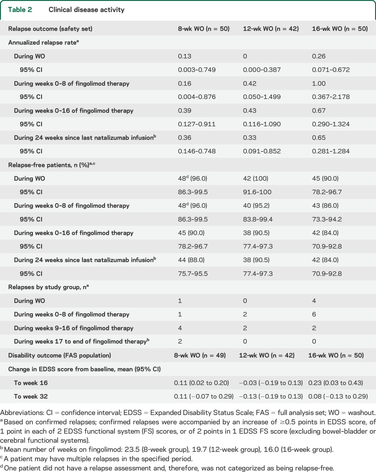 graphic file with name NEUROLOGY2014621029TT2.jpg