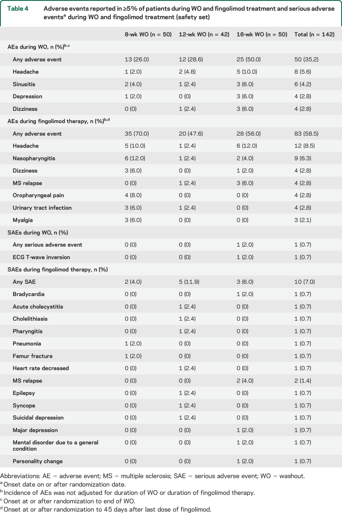 graphic file with name NEUROLOGY2014621029TT4.jpg