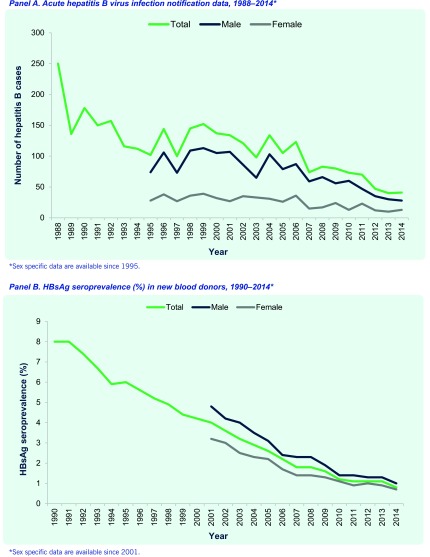 Panel A. Acute hepatitis B virus infection notification data, 1988–2014* Panel B. HBsAg seroprevalence (%) in new blood donors, 1990–2014*