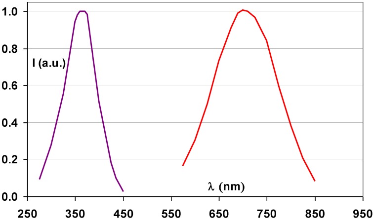 Figure 21