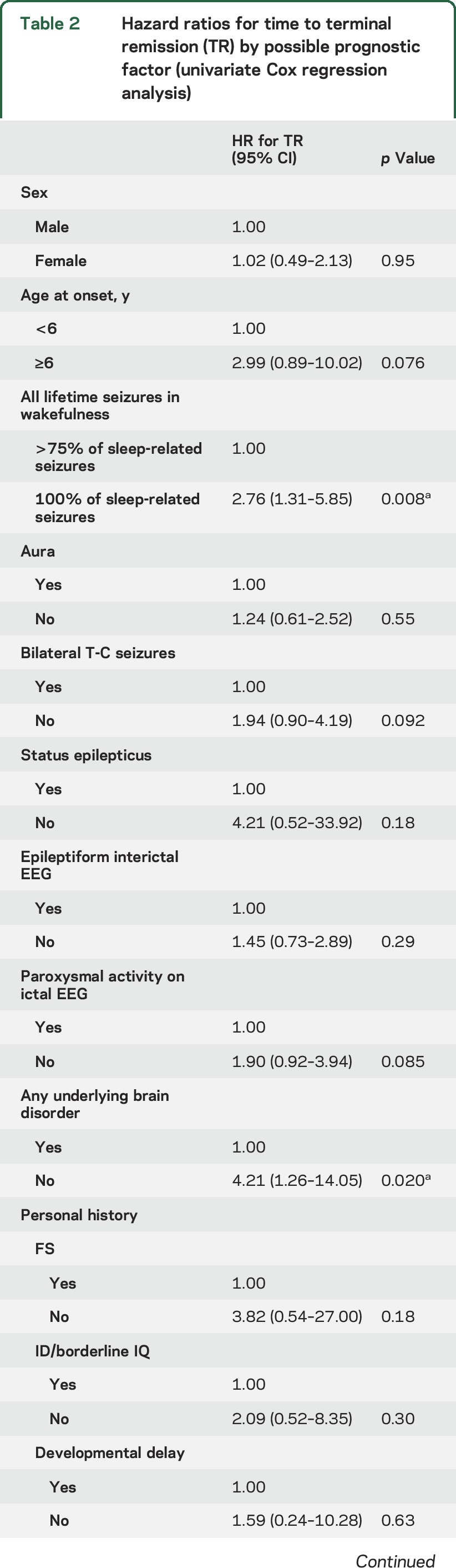 graphic file with name NEUROLOGY2016746628TT2.jpg