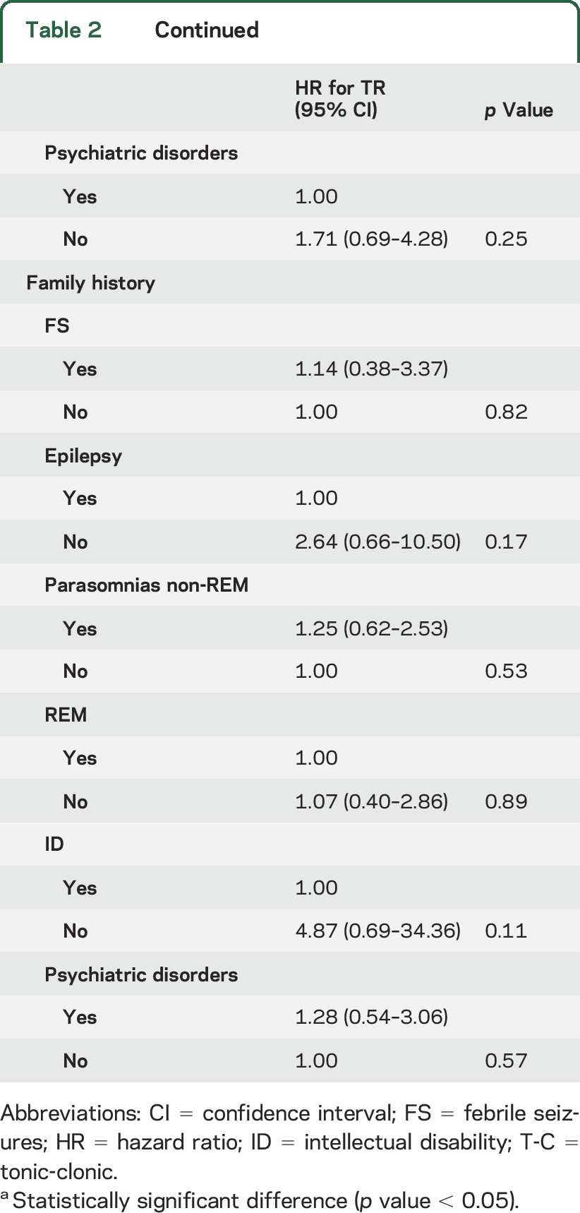 graphic file with name NEUROLOGY2016746628TT2A.jpg