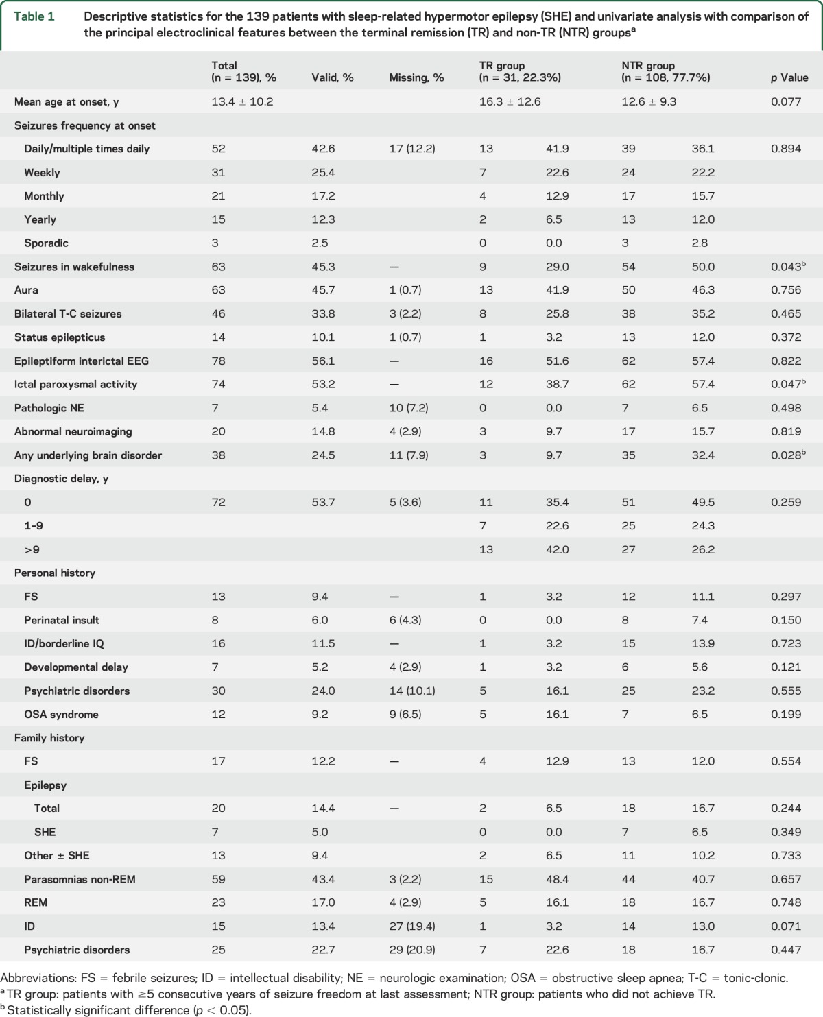 graphic file with name NEUROLOGY2016746628TT1.jpg