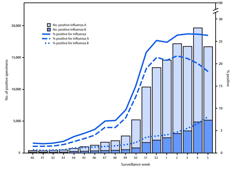 The figure above is a bar chart showing the number and percentage of respiratory specimens testing positive for influenza reported by clinical laboratories, by influenza virus type and surveillance week in the United States during October 1, 2017–February 3, 2018.