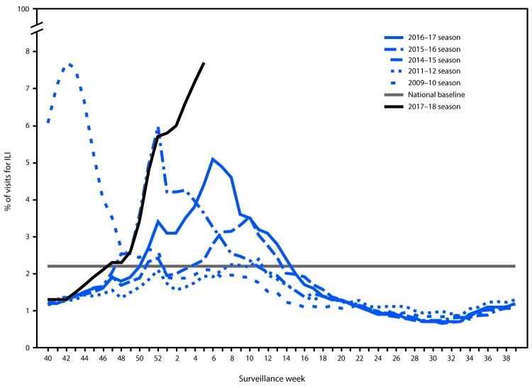 The figure above is a line chart showing the percentage of outpatient visits for influenza-like illness (ILI) reported to CDC, by surveillance week, according to the U.S. Outpatient Influenza-Like Illness Surveillance Network, during 2017–18 influenza season and selected previous influenza seasons.