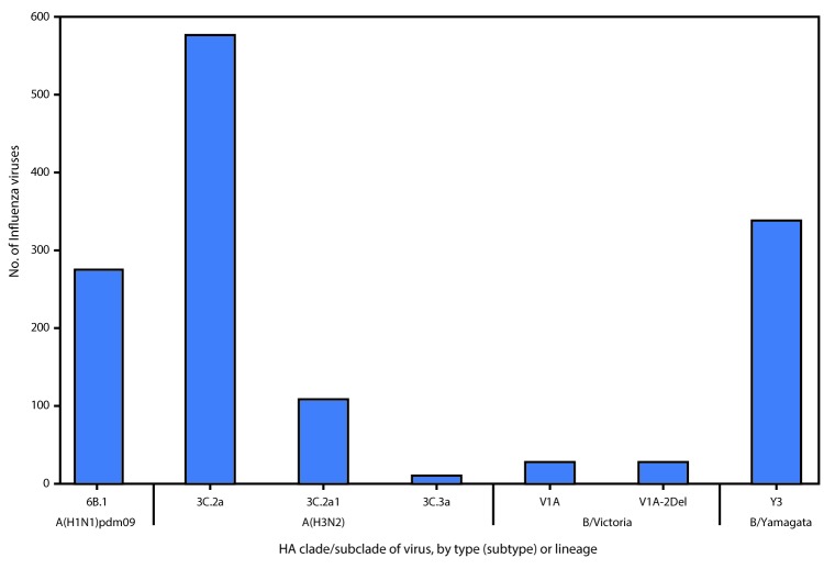 The figure above is a bar chart showing the genetic characterization of U.S. viruses collected during October 1, 2017–February 3, 2018.