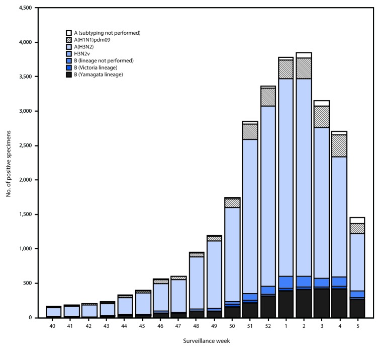 The figure above is a bar chart showing the number of respiratory specimens testing positive for influenza reported by public health laboratories, by influenza virus type, subtype/lineage, and surveillance week in the United States during October 1, 2017–February 3, 2018.